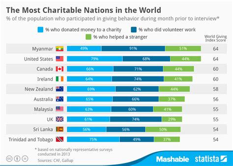 worlds largest charity